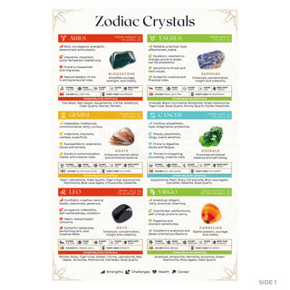 Zodiac Crystals side 1: Aries, Taurus, Gemini, Cancer, Leo, Virgo with featured crystals and astrology details